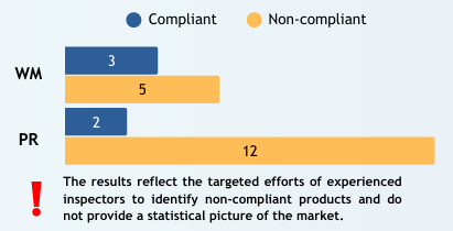 ❗️The 🇪🇺 #JAHARP2022-01 project found that 
62% of washing machines 🫧 
86% of professional refrigerators❄️ tested 
were non-compliant with the #euecodesign and #energylabel

🔎A reminder of the need for strong #marketsurveillance!  
✅ More details here: prosafe.org/index.php/en/n…