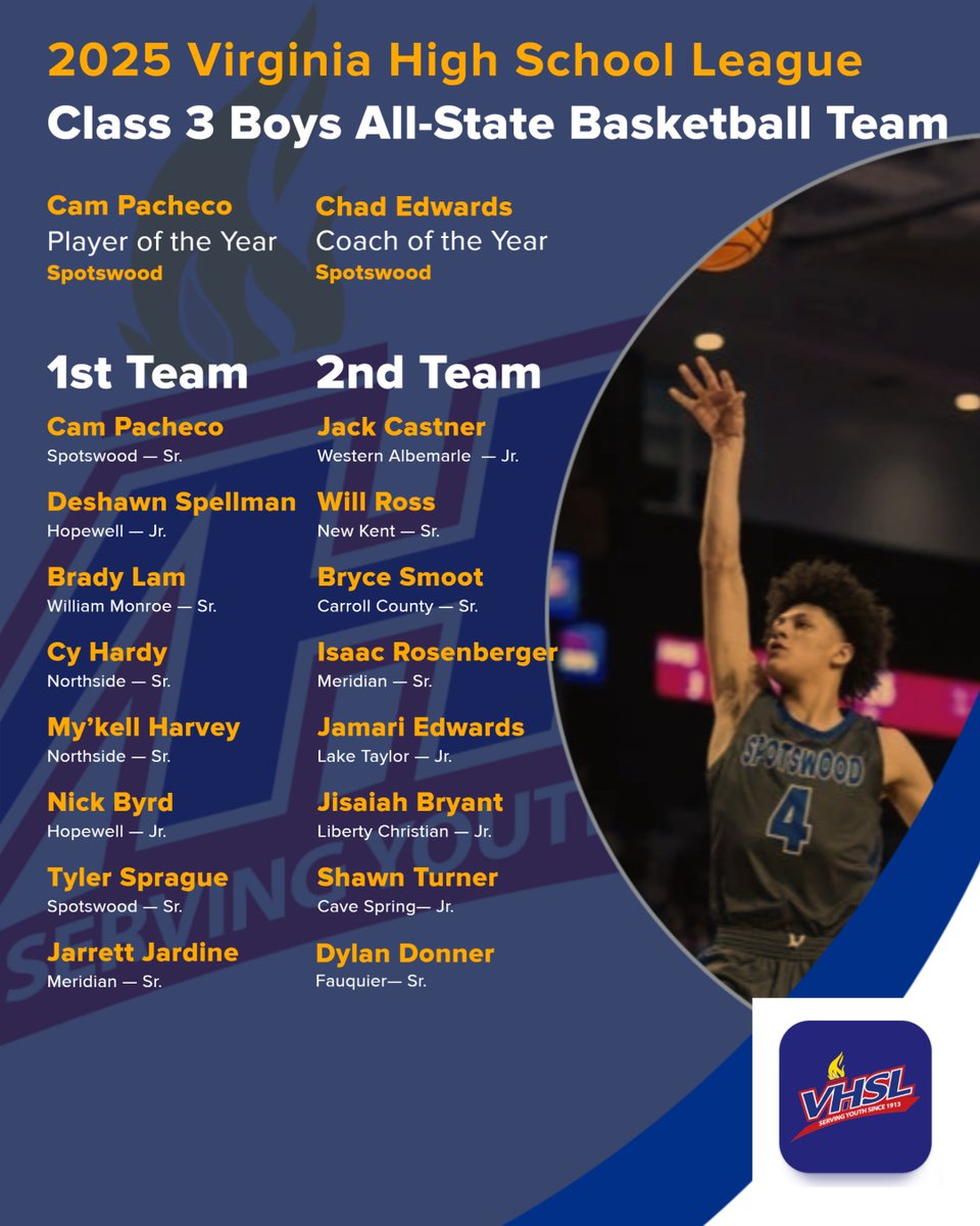 VaPrepsRivals's tweet photo. The 2024-25 VHSL Class 3 Boys All-State Basketball Teams:    

Player of the Year - Cam Pacheco of Spotswood

Coach of the Year - Chad Edwards of Spotswood

Full writeups to be posted later on https://t.co/CZVSf6cMdg. https://t.co/Z64sEGLn8C