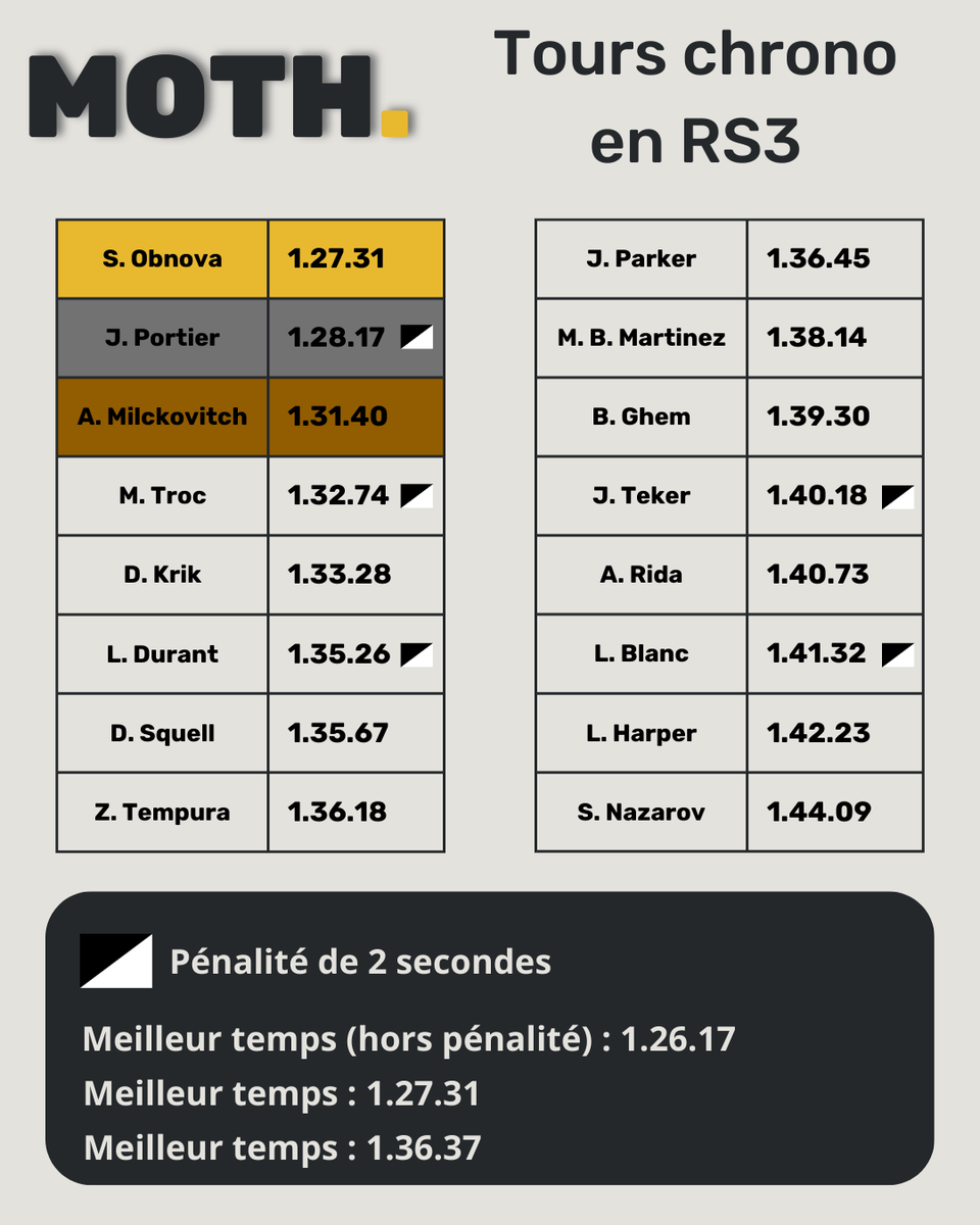 Moth_RP's tweet photo. Comme promis, voilà vos résultats sur la course d'hier ! 

GG à tous 🤠

#arma3 #arma3rp #serveurRP https://t.co/Luii28KfB1