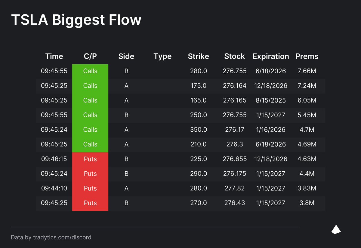 HighStrikeInc's tweet photo. $TSLA 

Big flow into LEAPs https://t.co/T6m0m31o2Y
