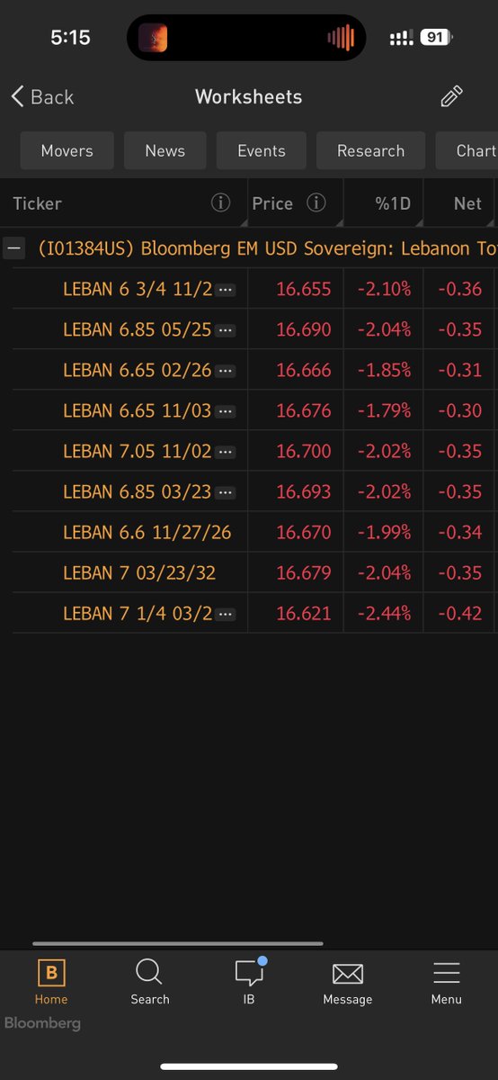 Investors reaction to Lebanon naming ex-HSBC banker Karim Souaid as central bank governor has been negative as government eurobonds dropped following the appointment.

These $30 billion defaulted international bonds lost more than 10% of their value over the past month