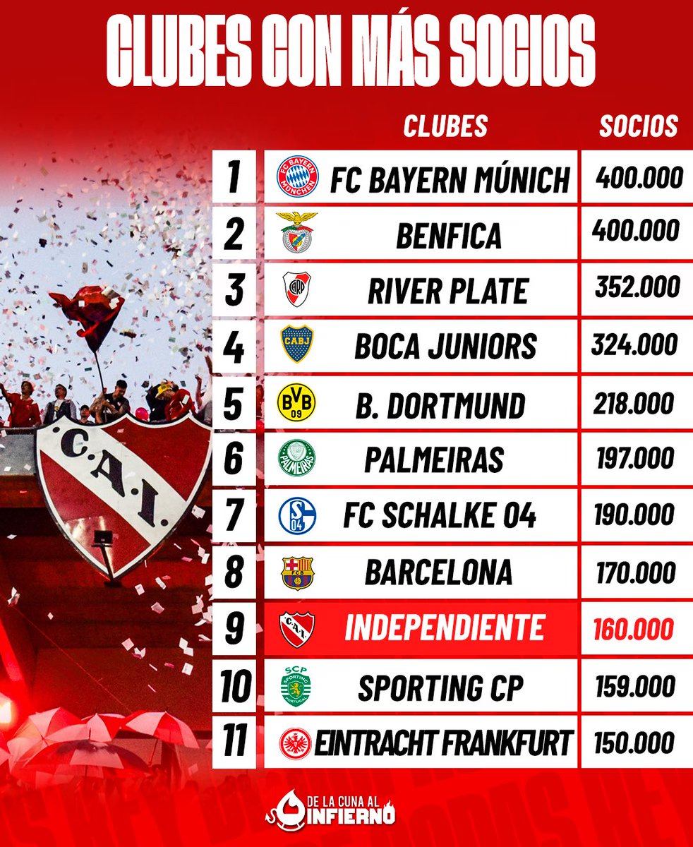 Mati_Martinez's tweet photo. 🔴 SOCIOS | #Independiente es el noveno Club con más socios en todo el mundo.

▶️ Ranking 👇🏻 https://t.co/bW44X4ooX8