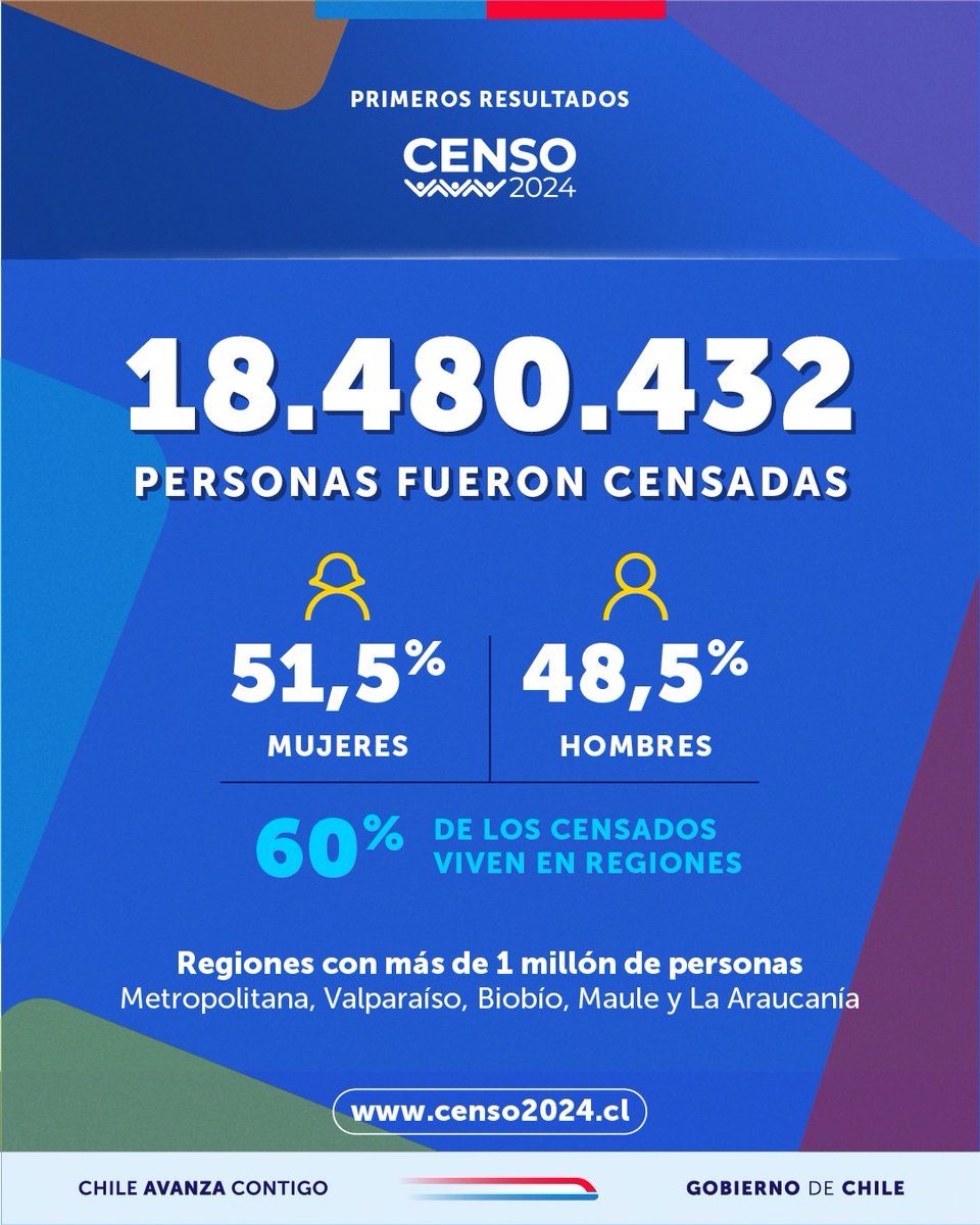 ¡Comparte los primeros resultados del Censo! 🙌🏼

✅ Cumpliendo con el cronograma, el <a href="/INE_Chile/">INE Chile</a> entregó las primeras cifras del Censo 2024, que muestra que continua la tendencia de envejecimiento de la población en Chile.
 
🇨🇱 18.480.432 personas fueron censadas

Más cifras en