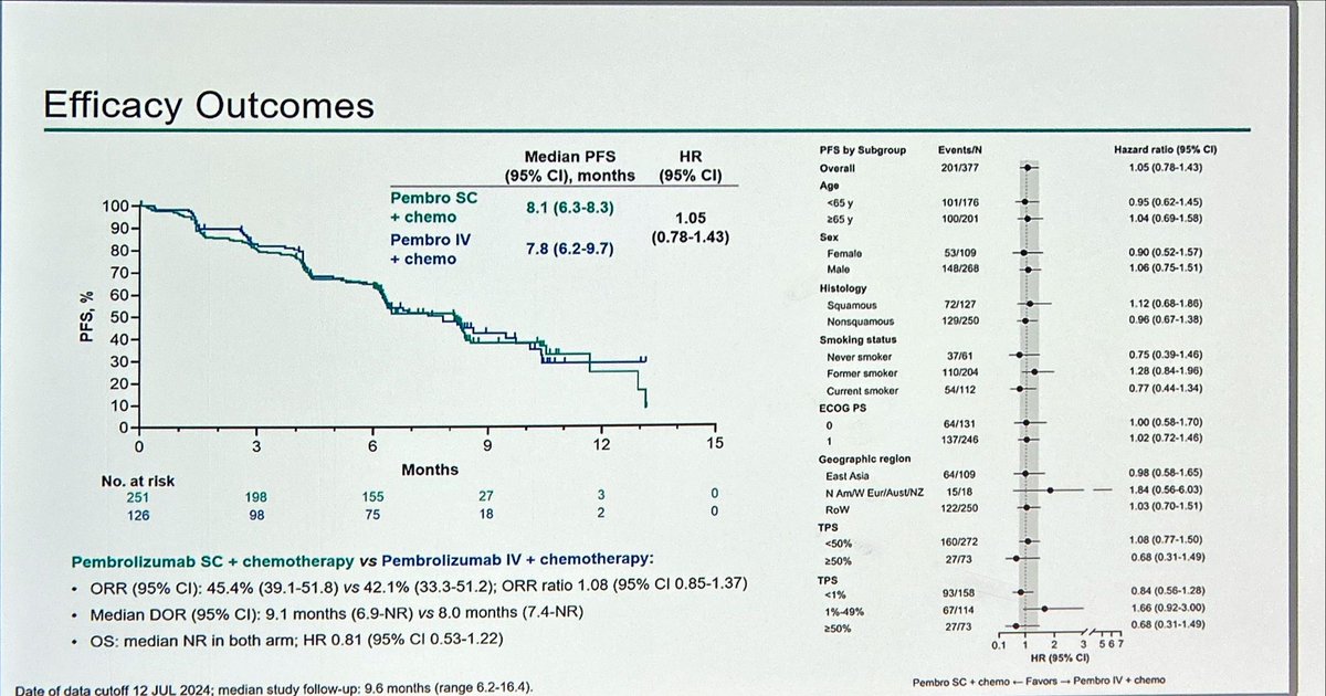 JordiRemon's tweet image. After atezolizumab subcutaneous we have Pembrolizumab sc that is not inferior to pembrolizumab iv in 1st line in aNSCLC. Hwr, do we need this sc formulation every 6 weeks? New option on daily practice but what about price?
#ELCC2025