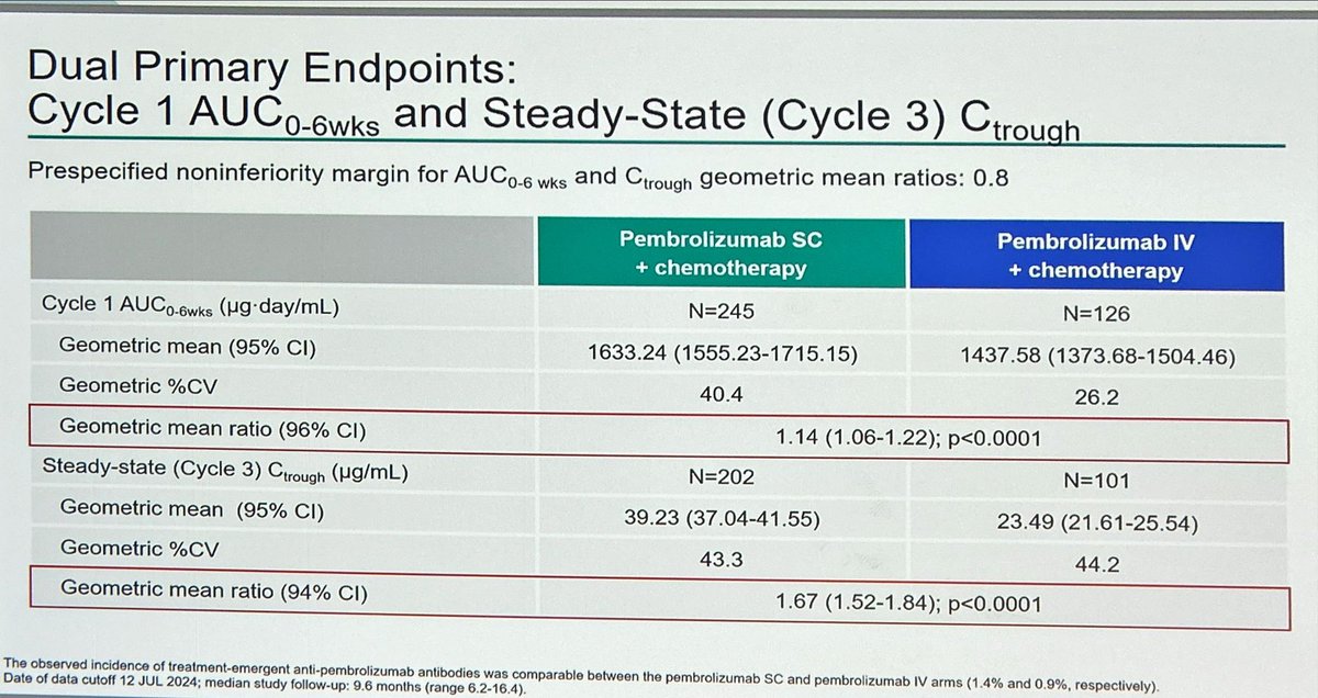 JordiRemon's tweet image. After atezolizumab subcutaneous we have Pembrolizumab sc that is not inferior to pembrolizumab iv in 1st line in aNSCLC. Hwr, do we need this sc formulation every 6 weeks? New option on daily practice but what about price?
#ELCC2025