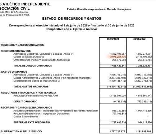 RacingF_C's tweet photo. Alguien debería explicar por que si Independiente tiene 60.000 socios más que #Racing; tiene menos ingresos por Cuotas Sociales no? https://t.co/TQQxye174s