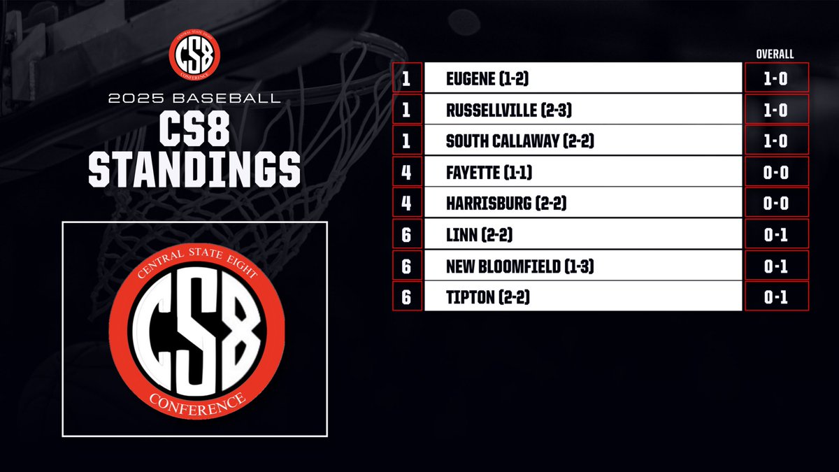 Central State 8 (@centralstate8) on Twitter photo Check out the CS8 baseball standings after Week 1 of conference play. #CS8 <a href="/R_VilleStudents/">RHS Student Body</a> <a href="/ColeRV1/">Cole County R-V School</a> <a href="/FayetteFalcons/">Fayette High School</a> <a href="/ActivitiesNbhs/">NBHS Activities</a> <a href="/AthleticsSCHS/">SC Athletics</a> @HarrisburgAth <a href="/Linn_Athletics/">Linn Athletic Department</a> <a href="/THSActivities1/">Tipton MS/HS</a> Check out the CS8 baseball standings after Week 1 of conference play. #CS8 <a href="/R_VilleStudents/">RHS Student Body</a> <a href="/ColeRV1/">Cole County R-V School</a> <a href="/FayetteFalcons/">Fayette High School</a> <a href="/ActivitiesNbhs/">NBHS Activities</a> <a href="/AthleticsSCHS/">SC Athletics</a> @HarrisburgAth <a href="/Linn_Athletics/">Linn Athletic Department</a> <a href="/THSActivities1/">Tipton MS/HS</a>