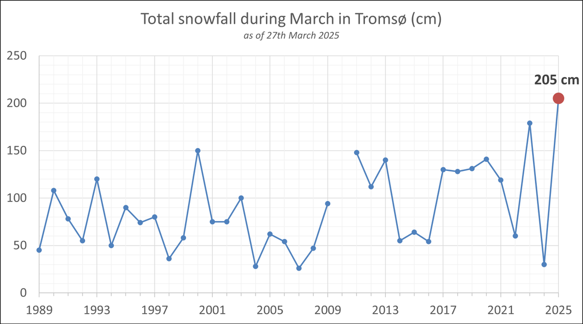 🥇 NEW TROMSØ SNOW RECORD 🌨️

The total snowfall of 205 cm so far this month in Tromsø is a new monthly record for March.

It breaks the previous record of 179 cm set in 2023. With still a few days left to go the record could still reach higher 📈