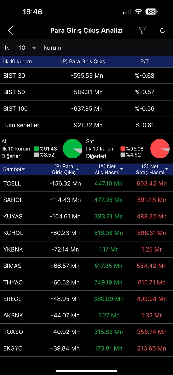💰 Bugün Para Giriş-Çıkışı En Fazla olan hisseler; 👇👇 

🟩 Para Girişi En Fazla Olan hisseler:

#aselsn #garan #vakbn #sasa #Ulker #KOZAL #cante #froto 

🟥 Para Çıkışı En Fazla Olan Hisseler:

#tcell #sahol #kuyas #kchol #ykbnk #bimas #thyao #EREGL #Akbank #ekgyo #toasa