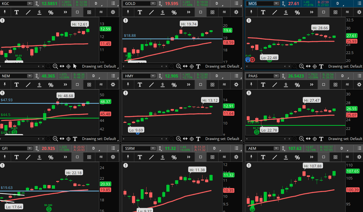 ConnieHillCS's tweet photo. Material Sector stocks are dominating our Early Morning Movers scan. Some examples, not recommendations are: #KGC, #GOLD, #MOS, #NEM, #HMY, #PAAS, #GFI,#SSRM, #AEM. Let's see if they continue up in this market. https://t.co/rT4YHwHLce