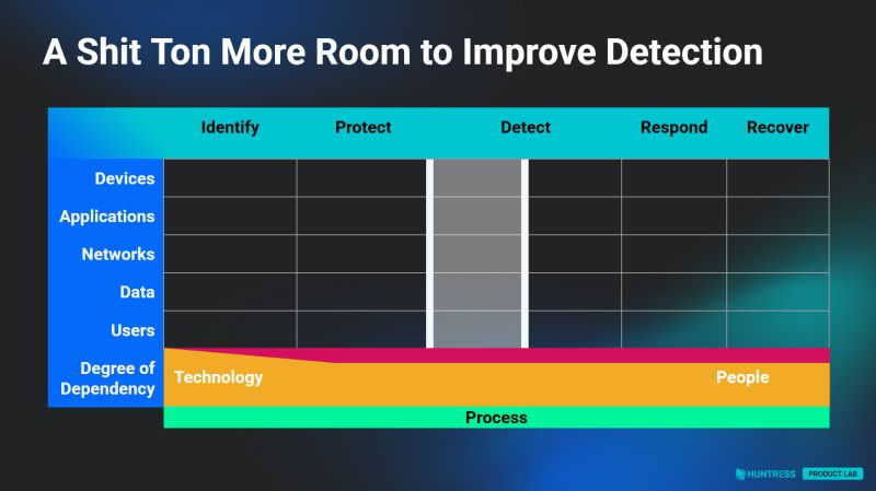 Our March Product Lab is live in ~1hr. While generic IT vendors pitch Detection &amp; Response as a solved problem, we're dropping all kinds of new EDR, SIEM, and SAT R&amp;D on this episode to prove 'em wrong. huntress.com/product-lab-ch…