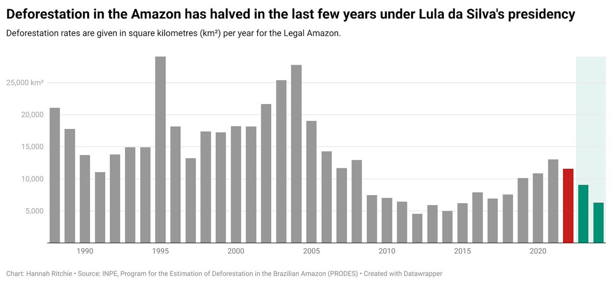 A significant decline in deforestation of the Brazilian Amazon under President Lula da Silva’s administration

by <a href="/_HannahRitchie/">Hannah Ritchie</a>
sustainabilitybynumbers.com/p/amazon-2024