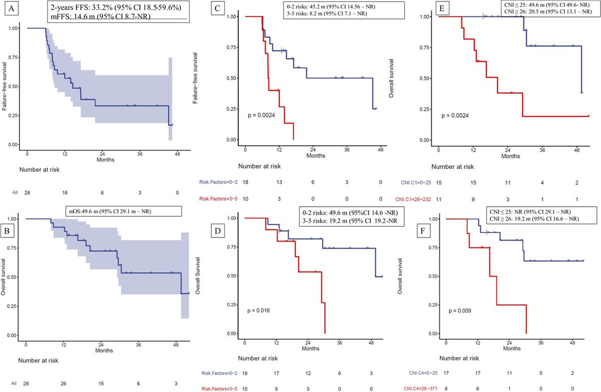 Journal for ImmunoTherapy of Cancer (@jitcancer) on Twitter photo New #JITC article: Nivolumab adjuvant to chemo-radiation in localized muscle-invasive urothelial cancer: primary analysis of a multicenter, single-arm, phase II, investigator-initiated trial (NEXT) bit.ly/4hHGQdh <a href="/GliceidaGalarza/">Gliceida Galarza, MD</a> <a href="/maughanonc/">Benjamin L Maughan</a> <a href="/huntsmancancer/">Huntsman Cancer Institute</a> New #JITC article: Nivolumab adjuvant to chemo-radiation in localized muscle-invasive urothelial cancer: primary analysis of a multicenter, single-arm, phase II, investigator-initiated trial (NEXT) bit.ly/4hHGQdh <a href="/GliceidaGalarza/">Gliceida Galarza, MD</a> <a href="/maughanonc/">Benjamin L Maughan</a> <a href="/huntsmancancer/">Huntsman Cancer Institute</a>
