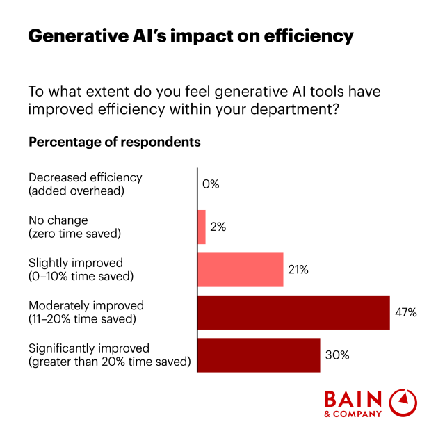designedtolearn's tweet image. Lots of companies are getting it wrong. High-performing companies are integrating HR into their generative AI strategies as they balance big bets with near-term wins. bit.ly/3FTPwQg