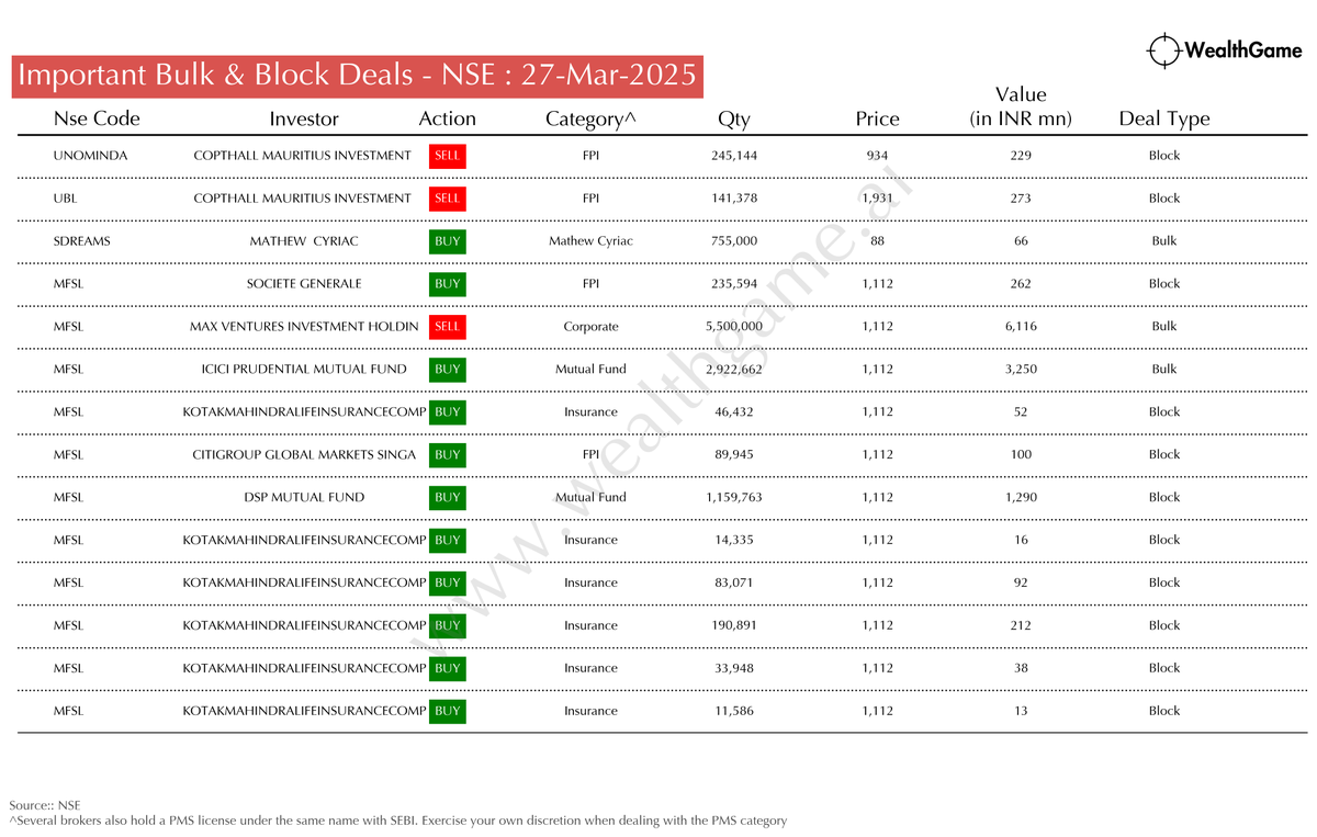 himadrigroy's tweet photo. Significant Bulk/Block Deals on the NSE #MFSL #SDREAMS #UBL #UNOMINDA
For live corporate announcements, visit : https://t.co/CwHKSU2PtX https://t.co/5e0hFSKbes