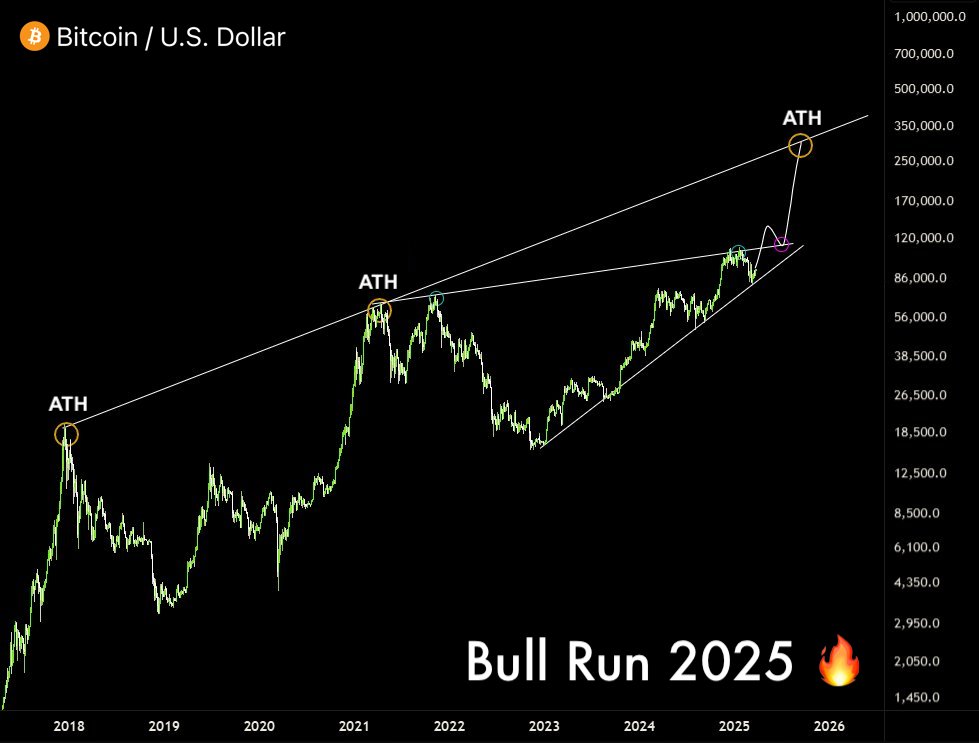 CryptoNobler's tweet image. The biggest Bull Run in history starts next week 🚀

$BTC will skyrocket to $320,000 and ignite a huge altseason.

Today might be your last chance to become a millionaire in 2025.

Here&apos;s a list of top altcoins with 100-200x potential 👇🧵