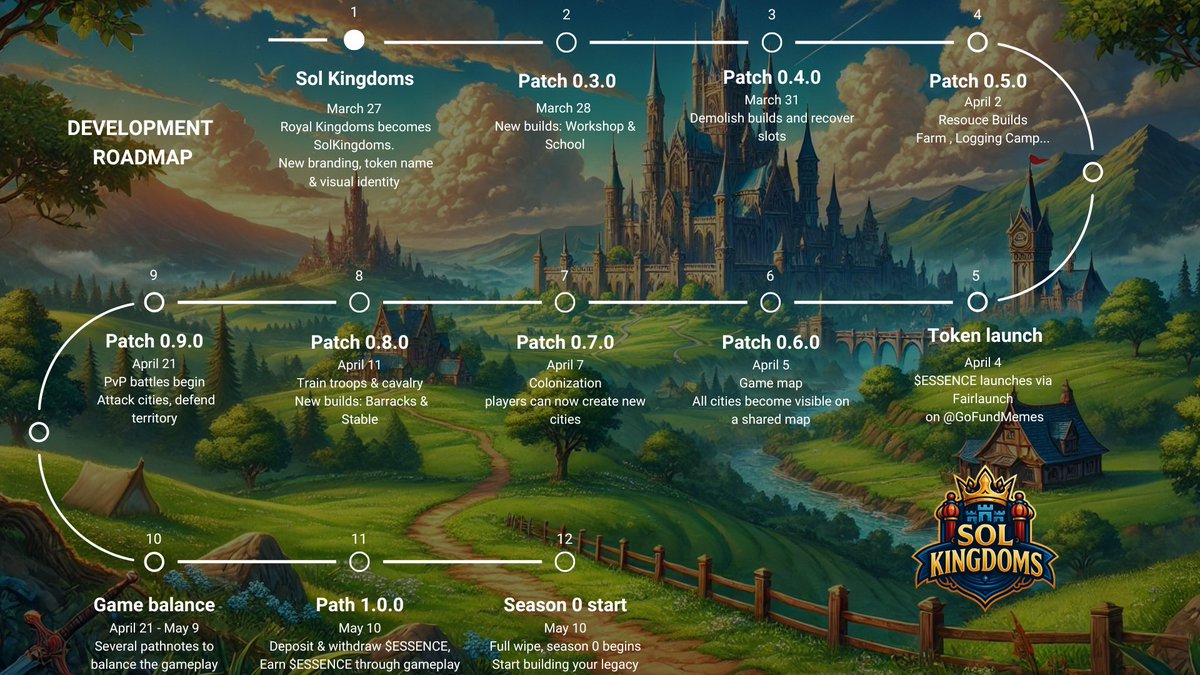 Sol Kingdoms (@sol_kingdoms) on Twitter photo Royal Kingdoms has rebranded ... into SolKingdoms.
New visuals. New direction.
And a detailed roadmap leading us all the way to Season 0.
🔜 Token fairlaunch on <a href="/GoFundMemes/">GoFundMeme</a>
🛠️ Weekly patches
🪙 $ESSENCE economy
⚔️ PvP, Colonization, and more
📜 Check the roadmap 👇 Royal Kingdoms has rebranded ... into SolKingdoms.
New visuals. New direction.
And a detailed roadmap leading us all the way to Season 0.
🔜 Token fairlaunch on <a href="/GoFundMemes/">GoFundMeme</a>
🛠️ Weekly patches
🪙 $ESSENCE economy
⚔️ PvP, Colonization, and more
📜 Check the roadmap 👇