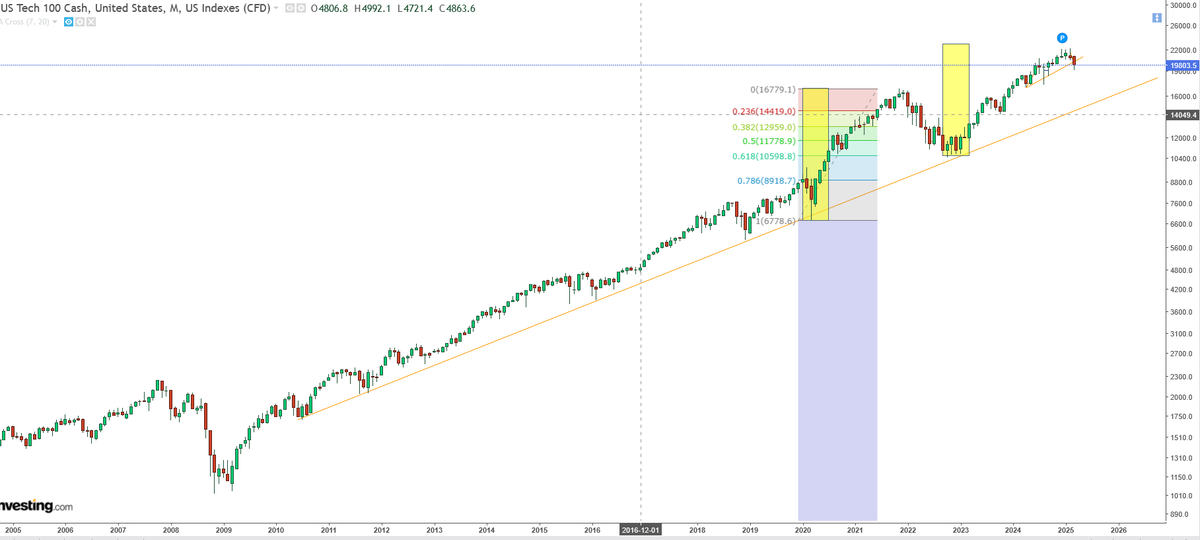_OL_78's tweet image. $USTECH , #NASDAQ100 
 invst.ly/19r81p 
Long term view