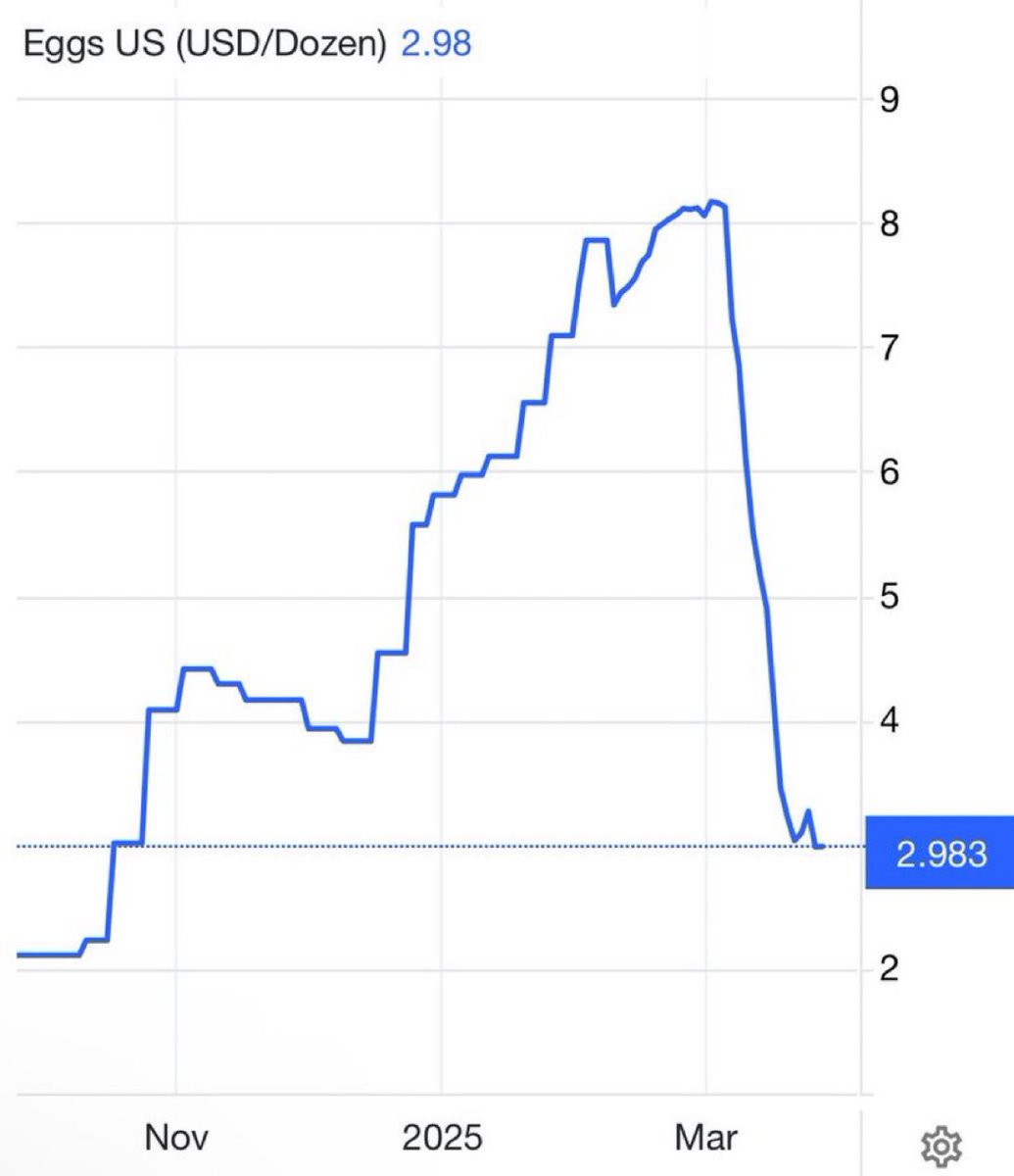 Unfortunately, rather than dollar cost average into eggs, I smash bought (just like Bitcoin). 

Confident we’ll reach new highs in the future. 

Buy the dip.