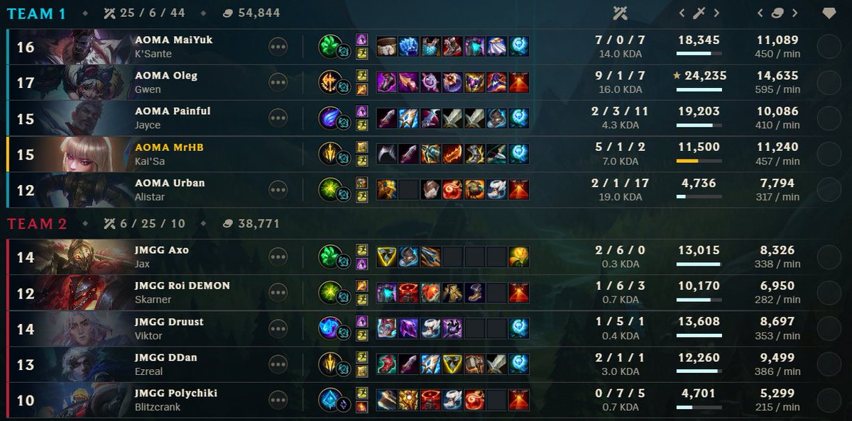 Chill first series vs JMGG, they should really consider putting <a href="/ShacNicholson/">Shac Nicholson</a> in the jungle can't win vs that guy in soloQ. GGS <a href="/Jormungang_JMGG/">JMGG</a>