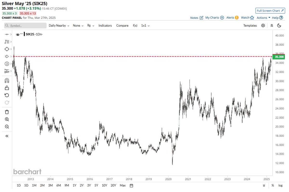 JUST IN 🚨: Silver skyrockets to its highest price in more than 13 years 📈📈