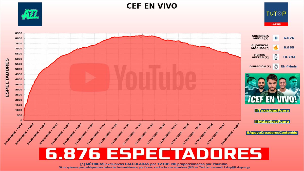 tvtop_es's tweet image. ¡Emisiones finalizadas! Nuestros datos (media/peak) 🧐 :

🥇 🇦🇷 #MartinCirioOk 🗣️ &amp;gt; 9.7K/11.9K 
🥈 🇦🇷 #FlavioAzzaro 🗣️⚽️ &amp;gt; 6.9K/8.3K 
🥉 🇪🇸 #TheWildProject 🎙️ &amp;gt; 6.9K/8.2K 
4⃣ 🇪🇸 #Guanyar ⚽🗣️ &amp;gt; 4.2K/5.7K 

#JustChatting #JordiWild #IRL