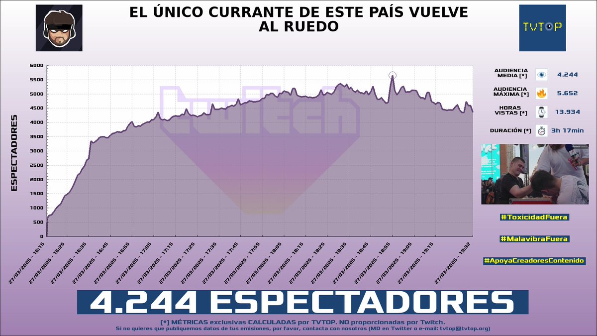 tvtop_es's tweet image. ¡Emisiones finalizadas! Nuestros datos (media/peak) 🧐 :

🥇 🇦🇷 #MartinCirioOk 🗣️ &amp;gt; 9.7K/11.9K 
🥈 🇦🇷 #FlavioAzzaro 🗣️⚽️ &amp;gt; 6.9K/8.3K 
🥉 🇪🇸 #TheWildProject 🎙️ &amp;gt; 6.9K/8.2K 
4⃣ 🇪🇸 #Guanyar ⚽🗣️ &amp;gt; 4.2K/5.7K 

#JustChatting #JordiWild #IRL