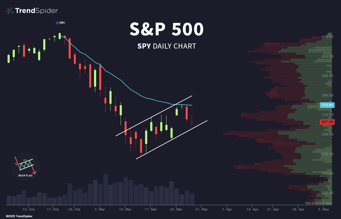 Is it too obvious?  $SPY 🚩