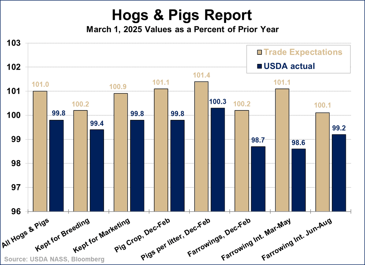 Just put this together for our livestock analyst. 

The hog market reaction will be interesting tomorrow.