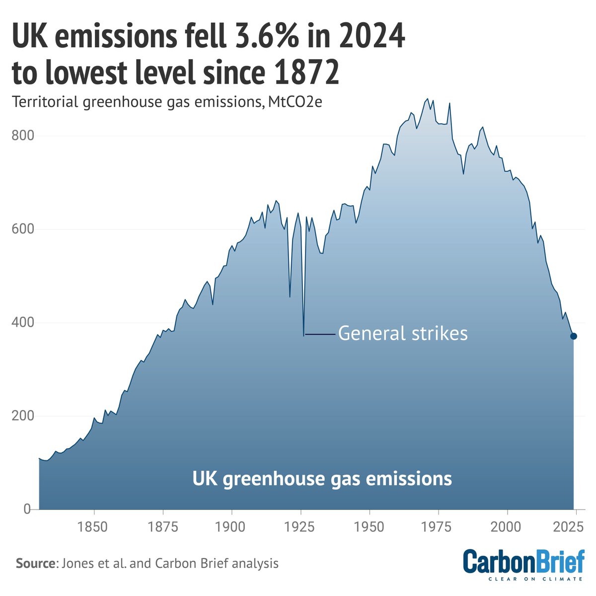 Carbon Brief (@carbonbrief) on Twitter photo Analysis: UK emissions fall 3.6% in 2024 as coal use drops to lowest since 1666 | <a href="/DrSimEvans/">Simon Evans</a> Verner Viisainen
Read here ➡️ buff.ly/t8gc3MN Analysis: UK emissions fall 3.6% in 2024 as coal use drops to lowest since 1666 | <a href="/DrSimEvans/">Simon Evans</a> Verner Viisainen
Read here ➡️ buff.ly/t8gc3MN