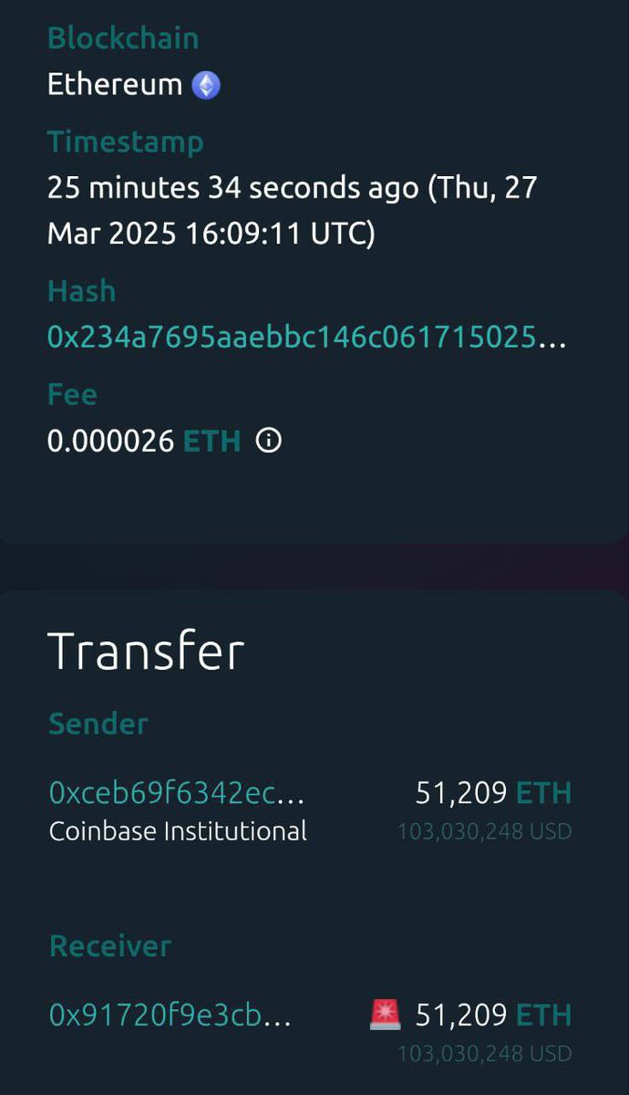 🐋 NOW: A crypto whale has just purchased 51,209 $ETH worth $103 million on Coinbase.