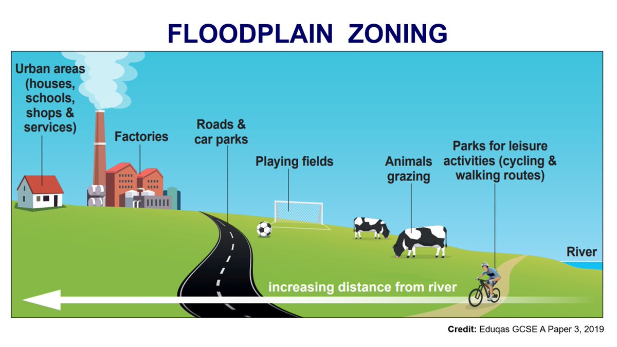 Floodplain zoning: A handy diagram here found in a past GCSE exam paper. Useful to discuss this “soft engineering” approach to flood management. File link in pinned post. Figure credit: Eduqas. #teachers #geography #geographyteacher