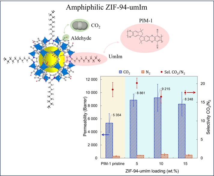 Peter Budd (@buddprof) on Twitter photo Enhancing the compatibility between filler and polymer in mixed matrix membranes: ZIF-94-umIm with PIM-1. In Angew. Chem. Int. Ed. <a href="/angew_chem/">Angewandte Chemie</a>
doi.org/10.1002/anie.2… Enhancing the compatibility between filler and polymer in mixed matrix membranes: ZIF-94-umIm with PIM-1. In Angew. Chem. Int. Ed. <a href="/angew_chem/">Angewandte Chemie</a>
doi.org/10.1002/anie.2…