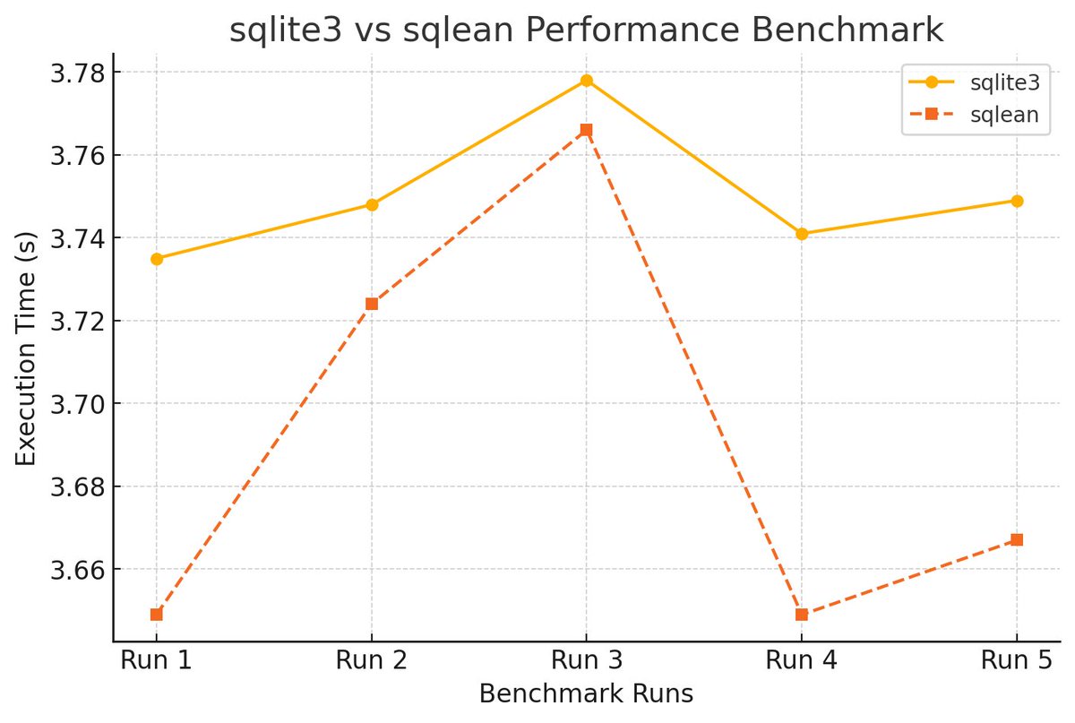 kracetheking's tweet image. TIL: SQLean, a drop in replacement for sqlite3 DB API in Python and many other languages. 
Advantages: 
1) You get compiled C extensions that are useful in the command line shell. kracekumar.com/post/sqlean/
2) No performancedrop

Github: github.com/nalgeon/sqlean
#python #sqlite3