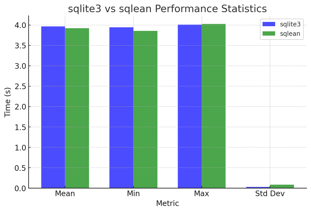 kracetheking's tweet image. TIL: SQLean, a drop in replacement for sqlite3 DB API in Python and many other languages. 
Advantages: 
1) You get compiled C extensions that are useful in the command line shell. kracekumar.com/post/sqlean/
2) No performancedrop

Github: github.com/nalgeon/sqlean
#python #sqlite3