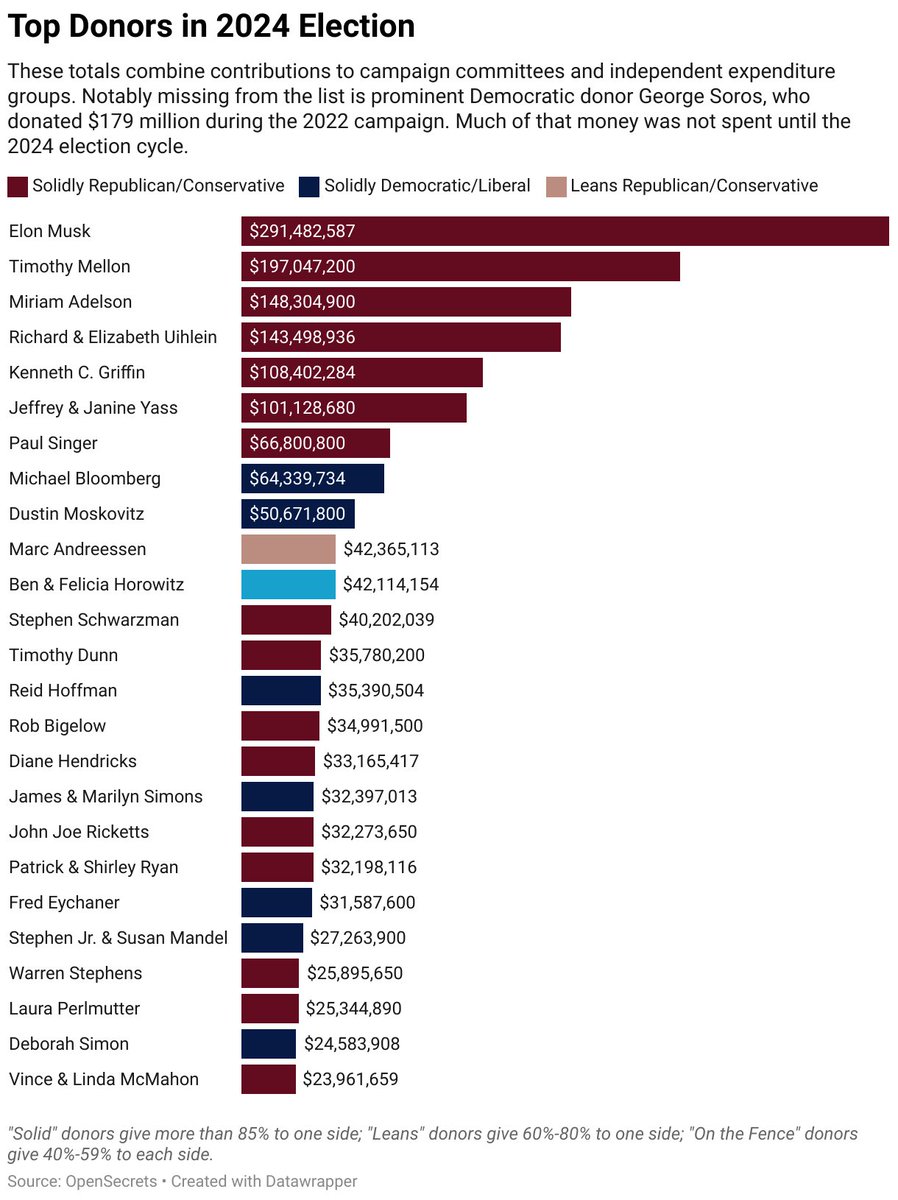 This chart says it all.

If we’re going to save American democracy, we must stop billionaires from buying elections. 

We must end Citizens United and move to public funding of elections.