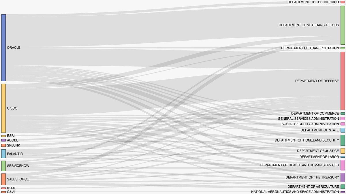 <a href="/ryan_c_walsh/">Ryan @ RepVue</a> Here are the software and tech companies—particularly those focused on cloud—that received the most federal revenue, based on the 80+ companies we’ve tracked.