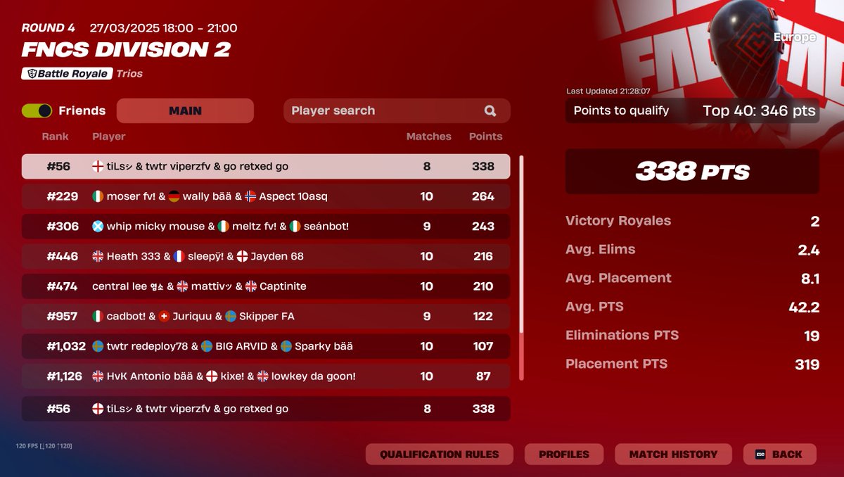 Good day 2 but it wasn't enough 😢
goats <a href="/tiLsFN/">tiLs</a> <a href="/viperzfv/">viperzx</a> 
no way 8cheaters get banned sadly