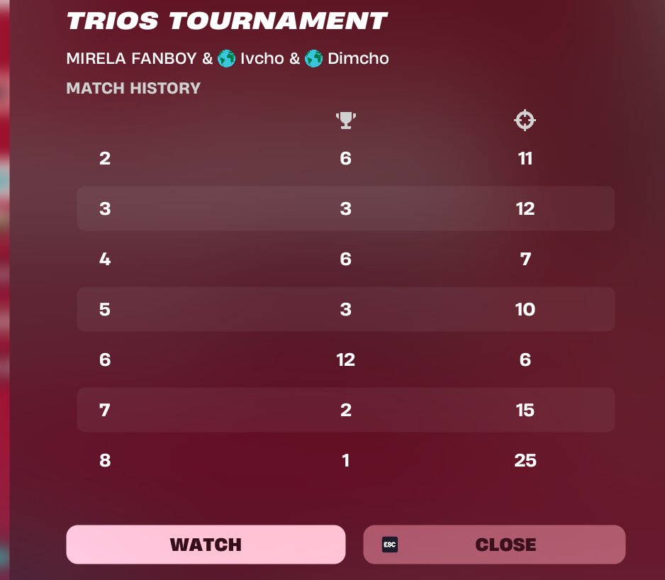 QUALED DIV 1 WITH THE GOATS INSANE COMEBACK DAY 2 <a href="/Ivcho___/">Ivcho</a> <a href="/dimitofnbrA/">Dimcho</a>