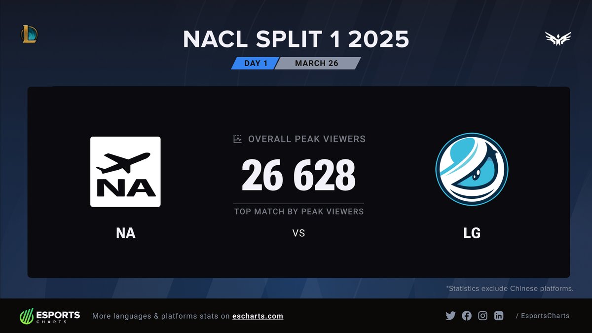Esports Charts 🇺🇦 (@esportscharts) on Twitter photo ✈️ The opening day of #NACL Split 1 2025 reaches 26.6K Peak Viewers during <a href="/NearAirportgg/">Near Airport</a> vs <a href="/Luminosity/">Luminosity Gaming</a>!
Full stats on the North American Challengers League:
📊 escharts.com/tournaments/lo… ✈️ The opening day of #NACL Split 1 2025 reaches 26.6K Peak Viewers during <a href="/NearAirportgg/">Near Airport</a> vs <a href="/Luminosity/">Luminosity Gaming</a>!
Full stats on the North American Challengers League:
📊 escharts.com/tournaments/lo…
