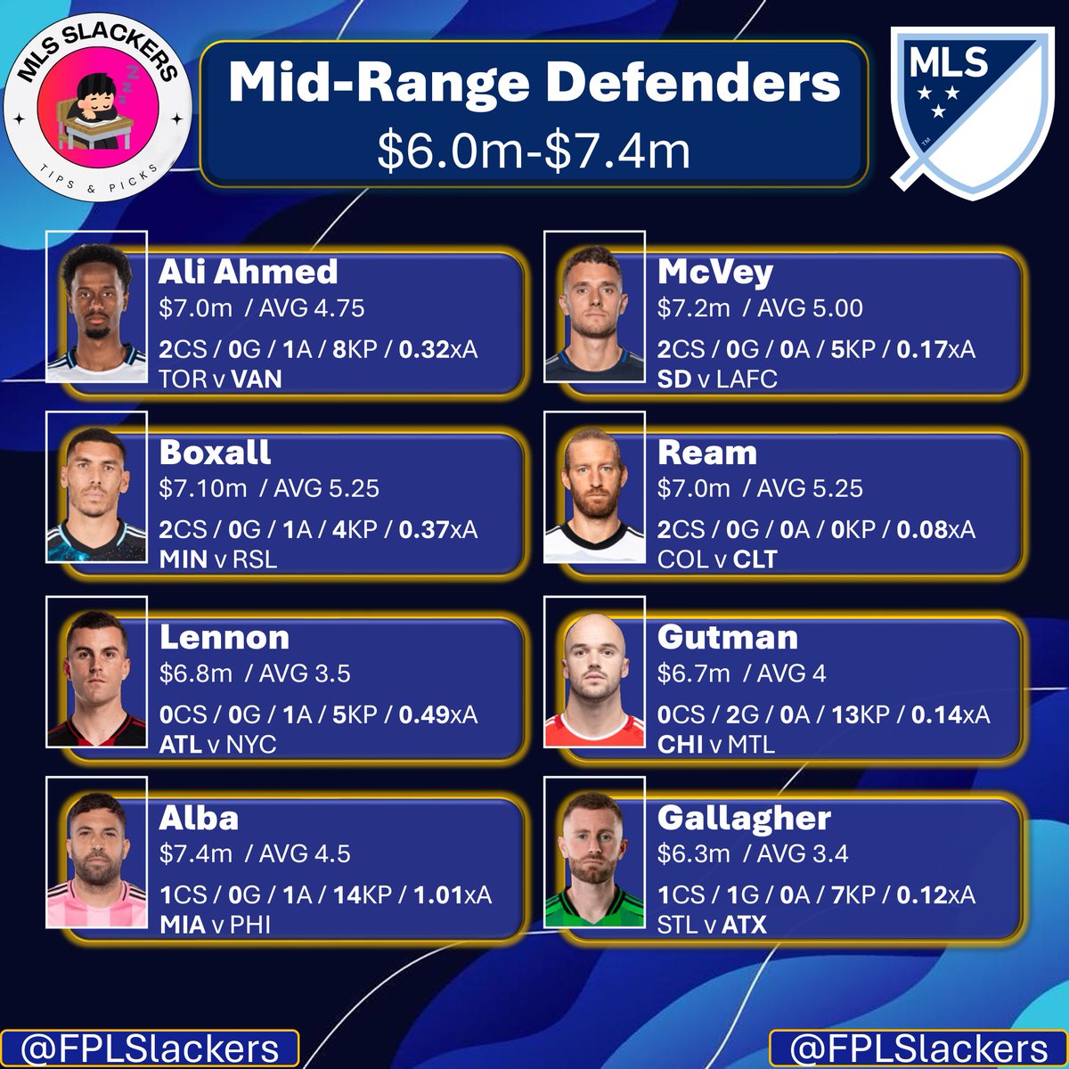 MLSSlackers's tweet image. 🚨#MLSFantasy RD6 Mid-Range Defenders🚨

Personal ⭐️ Ali Ahmed (OOP) and Gut an for the matchup v a weak @cfmontreal 

Are you bringing in anyone from this range?

#MLS #MLSSlackers #soccer #soccerstats #MLStips #fantasyfootball