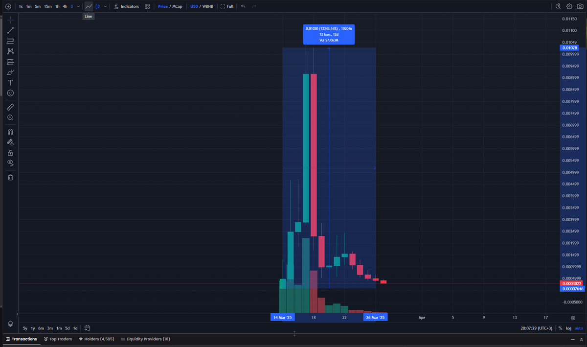 memefifi195's tweet photo. 15.The $Palu project is coming out on March 14. As with other projects, the price artificially increases by more than 100x in 4 days, while the small investor has not yet received any tokens. https://t.co/OEoP40HrPF