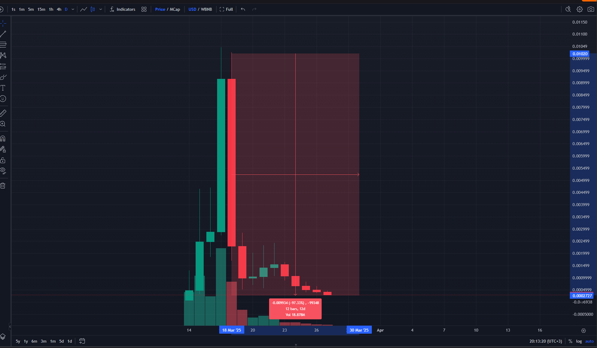 memefifi195's tweet photo. 17. $Palu quickly returned to where it left off with a 97% drop in about a week. This is where the real interesting part begins. Which wallet started the Palu project? https://t.co/46Kyz49Xkv