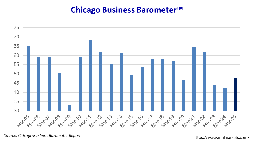 The Chicago Business Barometer™ advanced to 47.6 in March, and is 5.2 points above last year's March reading. #chicagopmi #MNI #chicagoreport #ISM #chicagoISM #ISMChicago