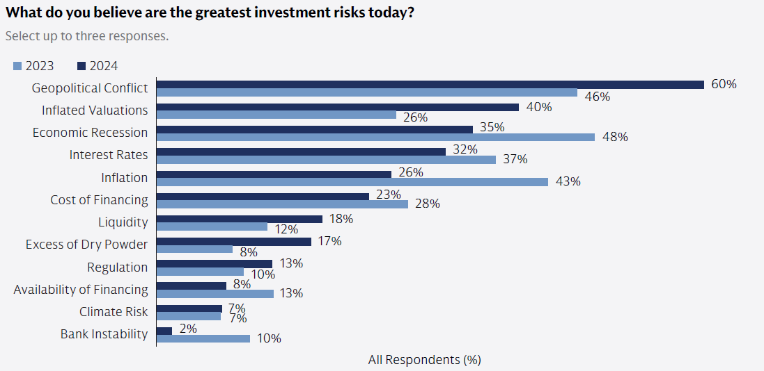TheGenPartner's tweet image. When LPs are more concerned about valuations than GPs...@BigJohn043