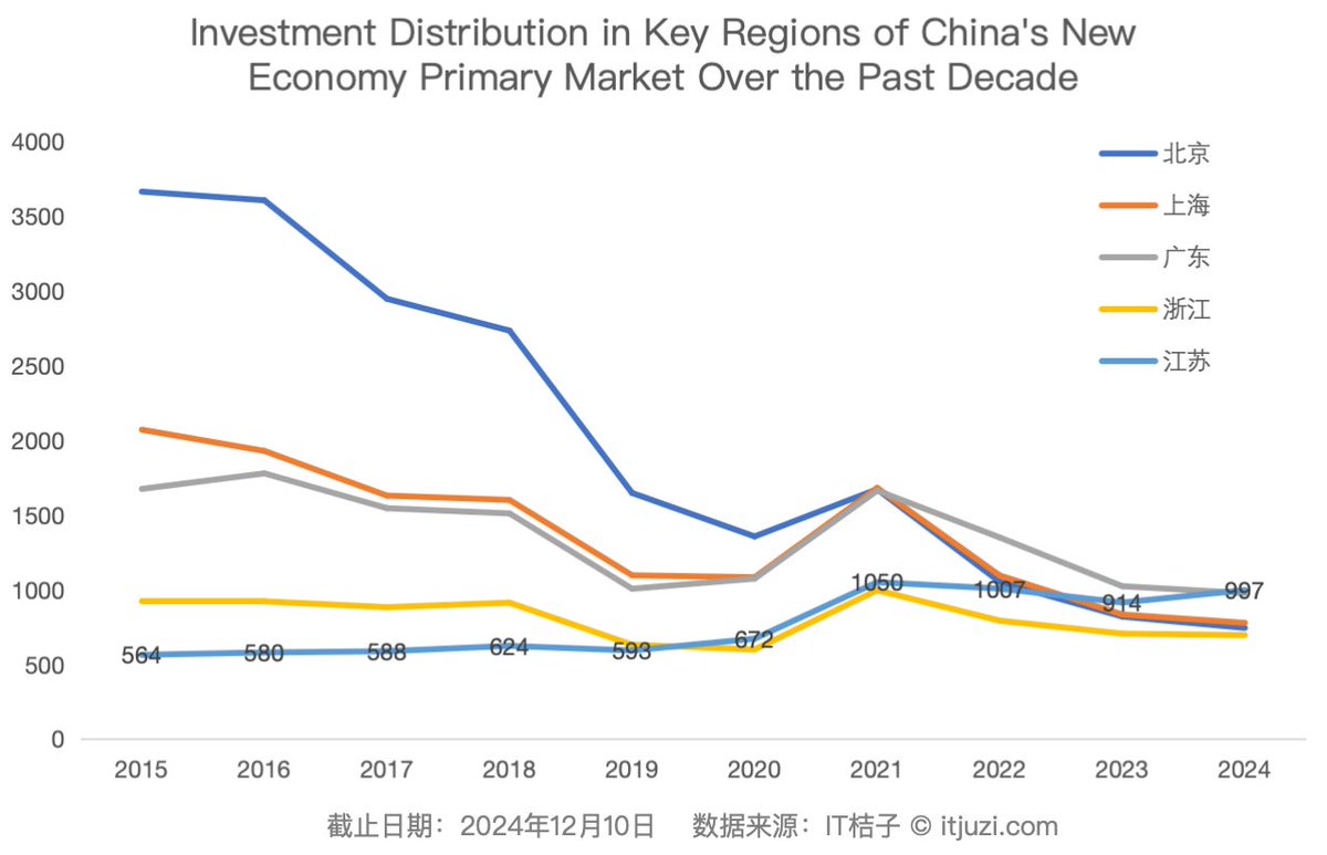 Geographically, while Beijing and Shanghai long maintained leading positions in investment volume, recent years have seen a noticeable decline. Guangdong's investment activity has fluctuated, reaching parity with Beijing and Shanghai by 2021.