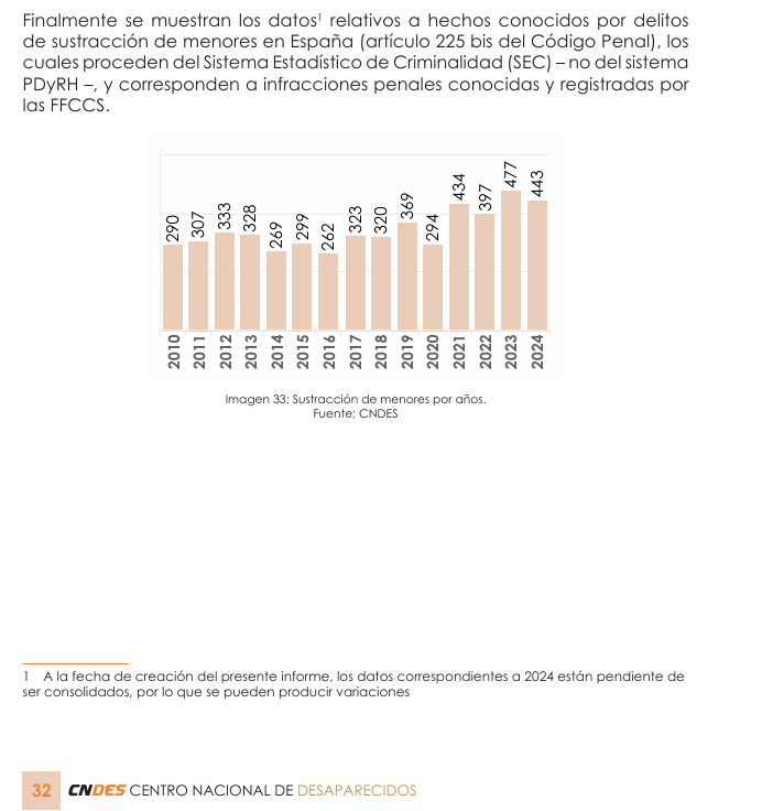 NisdeOrg's tweet image. No abrirá las portadas en ningún medio de comunicación, no tendrá titulares en las #TV, tampoco hablarán de ellos los diputados en el @Congreso_Es, ni siquiera el @DefensorPuebloE se acordará de ellos en su #InformeAnual, pero el pasado año 443 niños desaparecieron víctimas de…