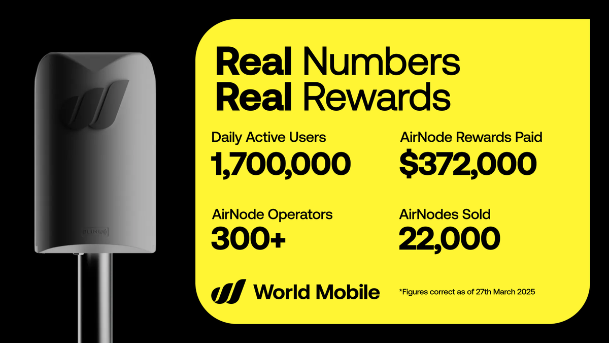 📡 Real-world traction.

With thousands of Spark AirNodes sold, hundreds of Operators earning daily, and millions of users connected, World Mobile’s sharing economy is building real, measurable impact.

Decentralized connectivity is here, and it’s growing fast.