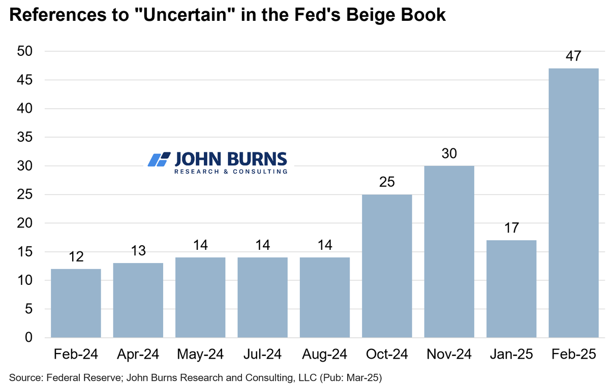 Shabanomics's tweet photo. "Uncertain" has officially replaced "cautious optimism" as everyone's favorite phrase.

Here's how many times it's popped up in the Fed's last few beige books. Will the next release be higher or lower? https://t.co/O2WDgexSa0