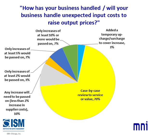 In March, the Chicago Report™ also asked firms “How has your business handled / will your business handle unexpected input costs to raise output prices?” #chicagopmi #MNI #chicagoreport #ISM #chicagoISM #ISMChicago #tariffs #inflation